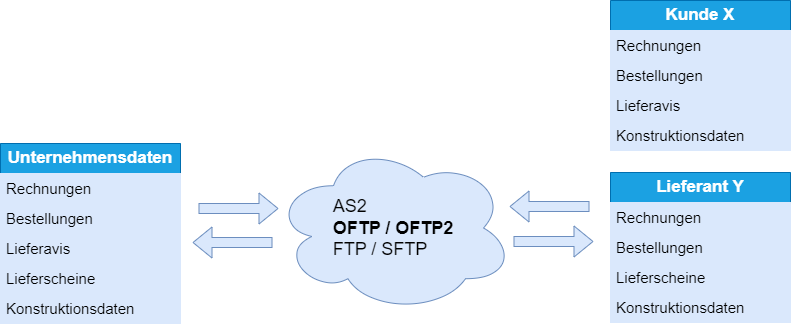 Datenübertragung mit OFTP/OFTP2