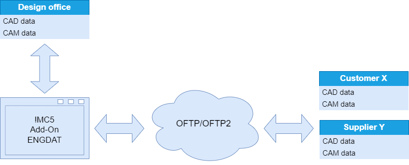 CAD/CAM daten using ENGDAT and OFTP2