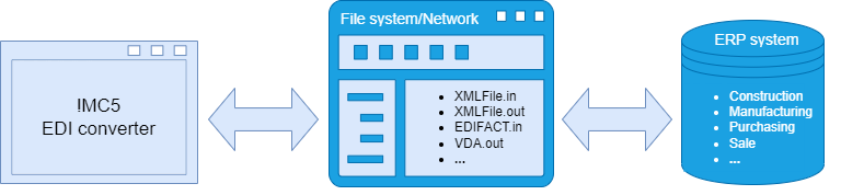 ERP integration through file exchange