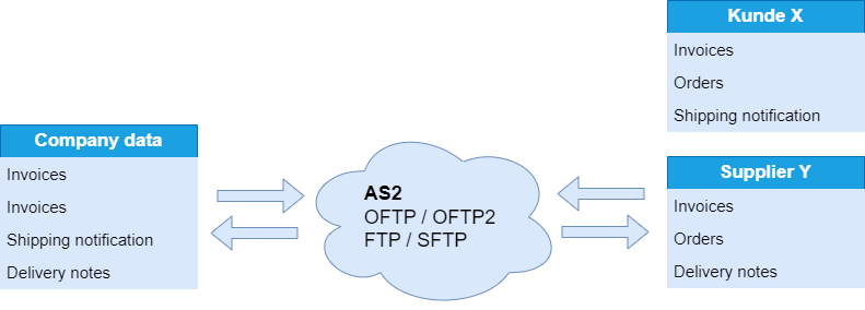 Data transfer via AS2